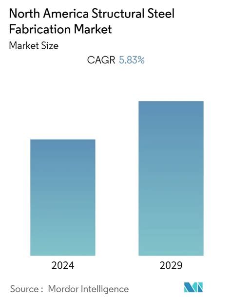 metal fabrication industry ggraph 2017|North America Structural Steel Fabrication Market .